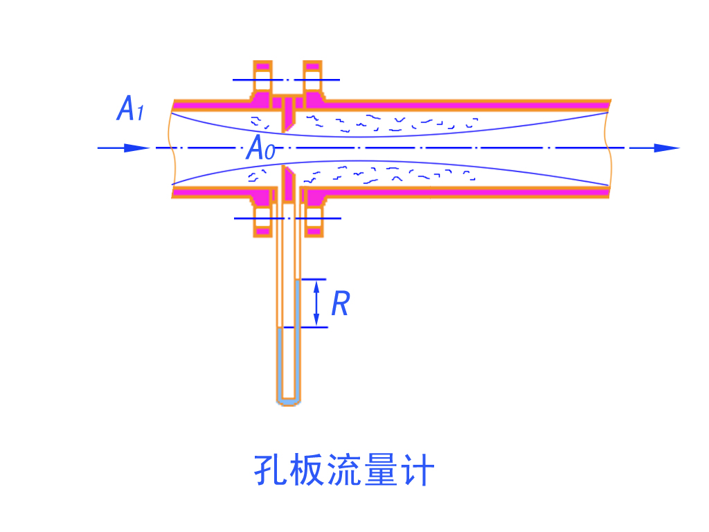 孔板流量計（jì）原理圖